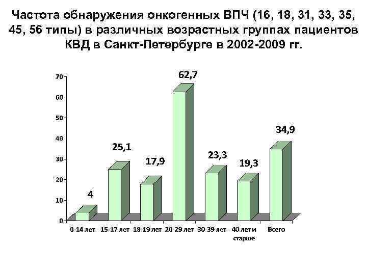 Частота обнаружения онкогенных ВПЧ (16, 18, 31, 33, 35, 45, 56 типы) в различных