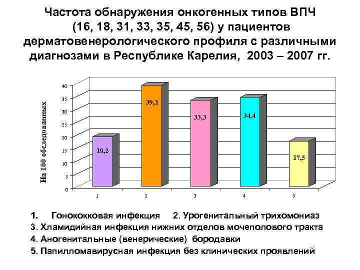 Частота обнаружения онкогенных типов ВПЧ (16, 18, 31, 33, 35, 45, 56) у пациентов