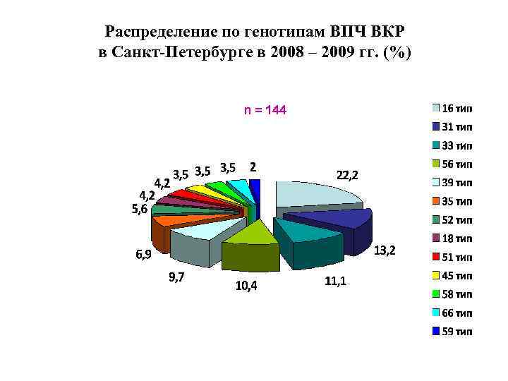 Распределение по генотипам ВПЧ ВКР в Санкт-Петербурге в 2008 – 2009 гг. (%) n