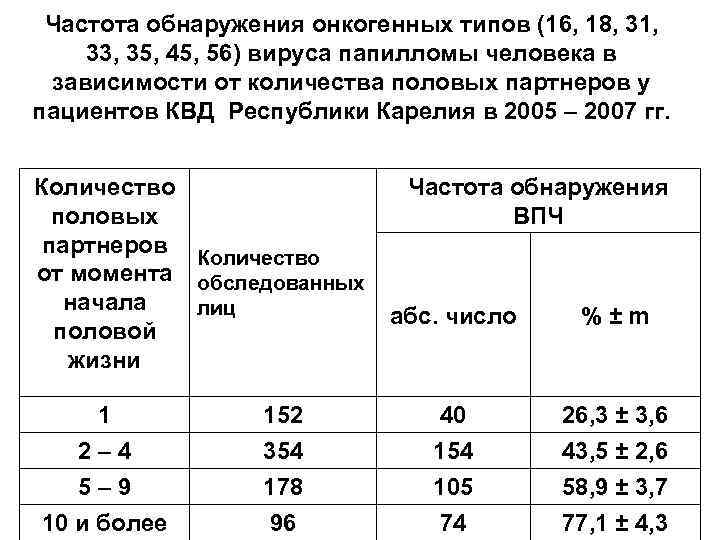 Частота обнаружения онкогенных типов (16, 18, 31, 33, 35, 45, 56) вируса папилломы человека