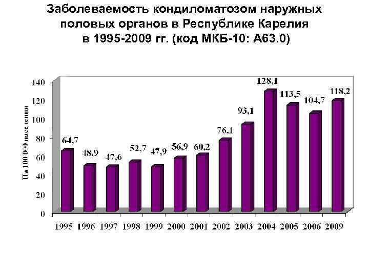 Заболеваемость кондиломатозом наружных половых органов в Республике Карелия в 1995 -2009 гг. (код МКБ-10: