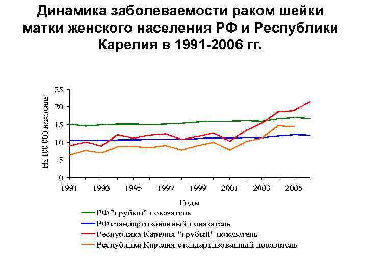 Динамика заболеваемости раком шейки матки женского населения РФ и Республики Карелия в 1991 -2006