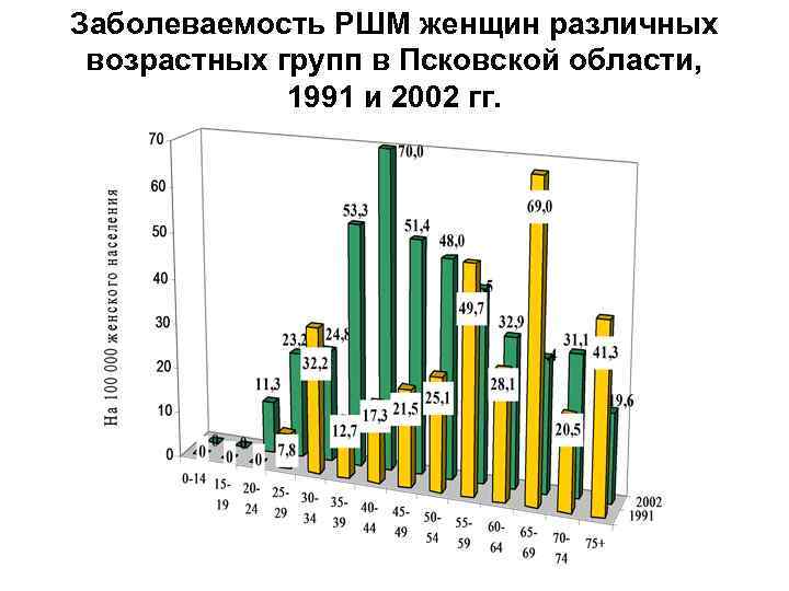 Заболеваемость РШМ женщин различных возрастных групп в Псковской области, 1991 и 2002 гг. 
