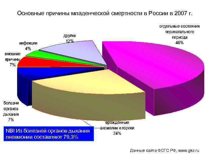 Основной причиной смертности является. Основные причины смертности в России. Основные причины смертности в РФ. Причины младенческой смертности. Причины младенческой смертности в России.