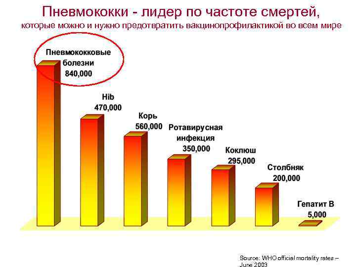 Пневмококки - лидер по частоте смертей, которые можно и нужно предотвратить вакцинопрофилактикой во всем