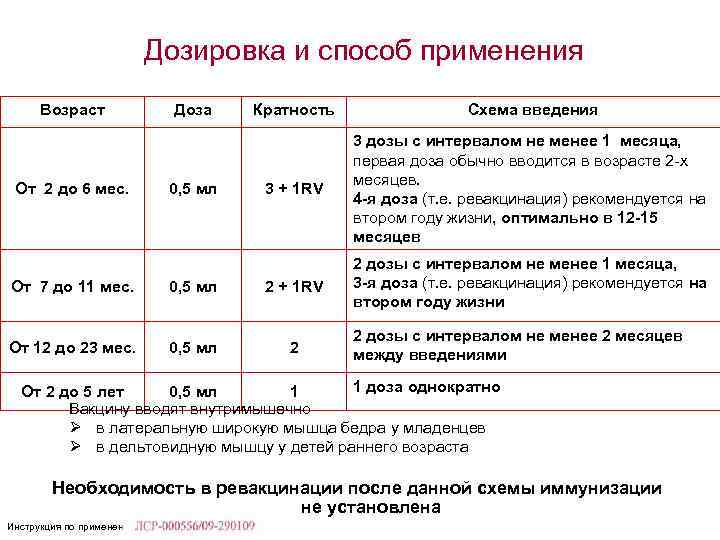 Дозировка и способ применения Возраст От 2 до 6 мес. Доза 0, 5 мл