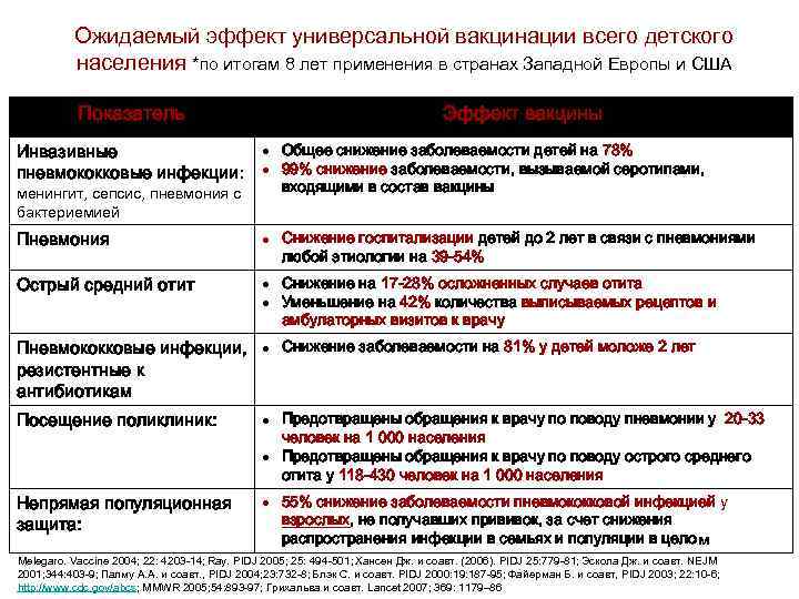 Ожидаемый эффект универсальной вакцинации всего детского населения *по итогам 8 лет применения в странах