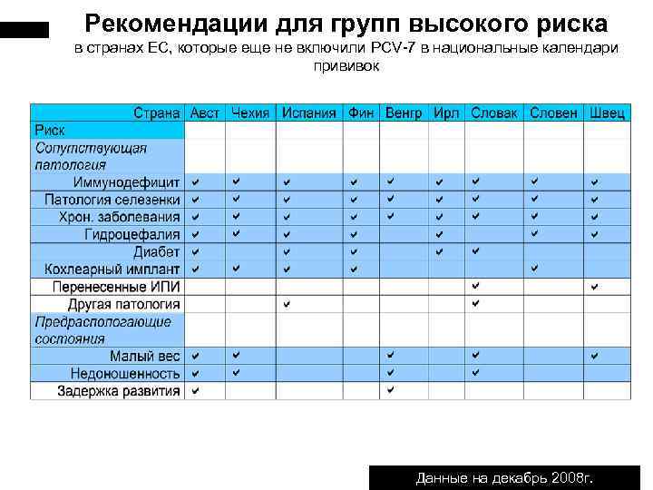 Рекомендации для групп высокого риска в странах ЕС, которые еще не включили PCV-7 в