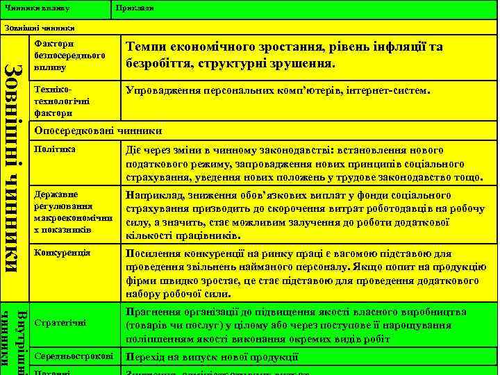 Чинники впливу Приклади Зовнішні чинники Фактори безпосереднього впливу Темпи економічного зростання, рівень інфляції та