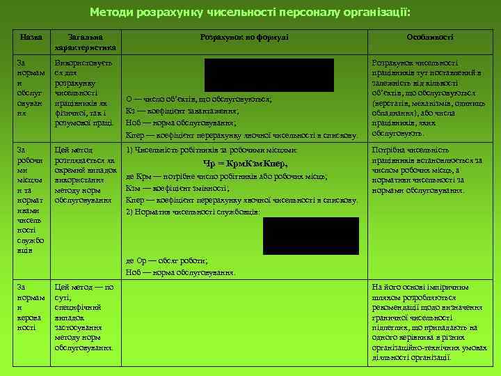 Методи розрахунку чисельності персоналу організації: Назва Загальна характеристика За нормам и обслуг овуван ня