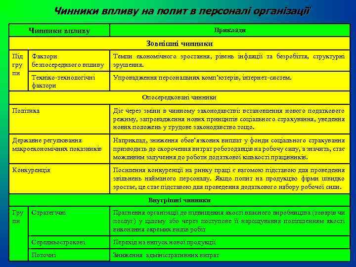 Чинники впливу на попит в персоналі організації Приклади Чинники впливу Зовнішні чинники Під гру