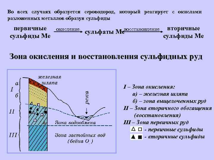 Во всех случаях образуется сероводород, который реагирует с окислами разложенных металлов образуя сульфиды первичные