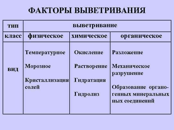 Схема виды выветривания