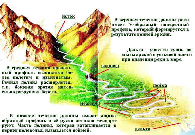 исток В верхнем течении долины реки имеет V-образный поперечный профиль, который формируется в результате