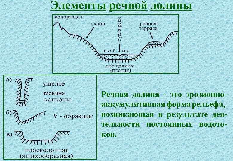 Строение речной долины схема