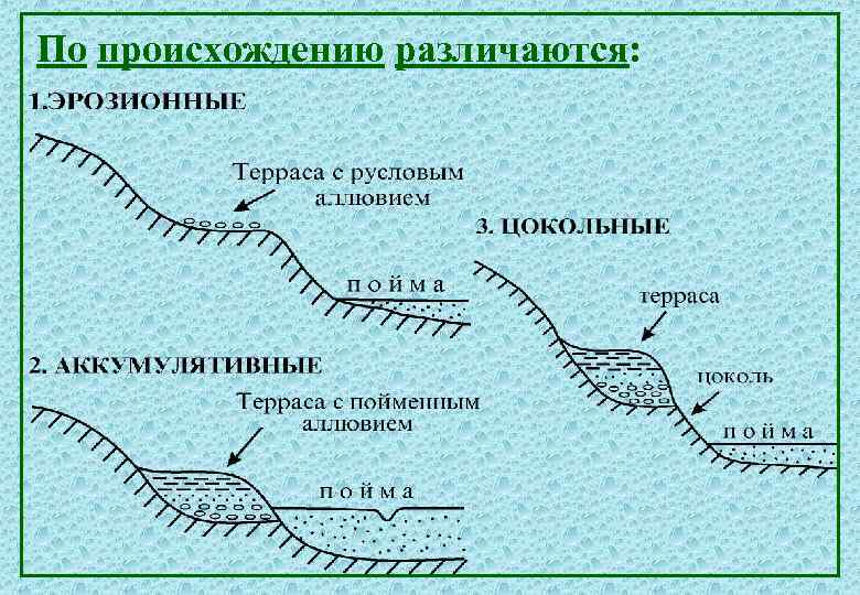 По происхождению различаются: 