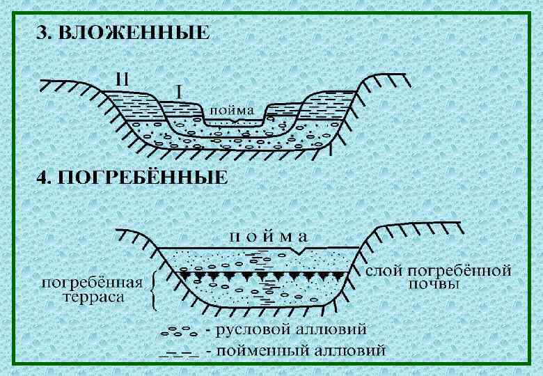 Речная терраса. Строение реки Геология. Погребенная терраса схема. Погребенные террасы. Аллювий речных террас.