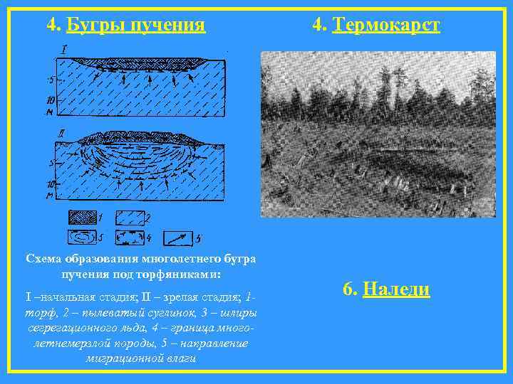   4. Бугры пучения     4. Термокарст Схема образования многолетнего