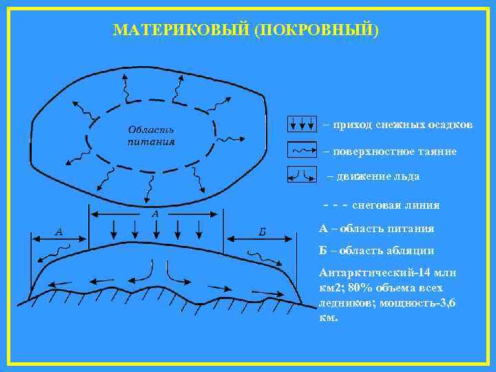 МАТЕРИКОВЫЙ (ПОКРОВНЫЙ)    – приход снежных осадков    – поверхностное