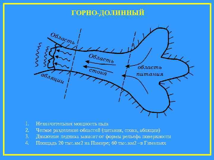    ГОРНО-ДОЛИННЫЙ 1.  Незначительная мощность льда 2.  Четкое разделение областей
