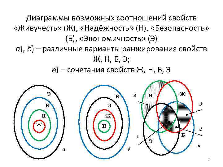 Диаграммы возможных соотношений свойств «Живучесть» (Ж), «Надёжность» (Н), «Безопасность» (Б), «Экономичность» (Э) а), б)