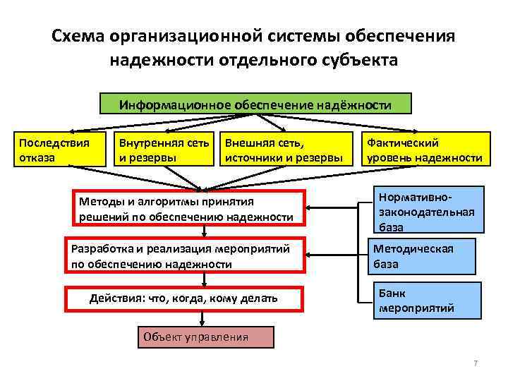Схема организационной системы обеспечения надежности отдельного субъекта Информационное обеспечение надёжности Последствия отказа Внутренняя сеть