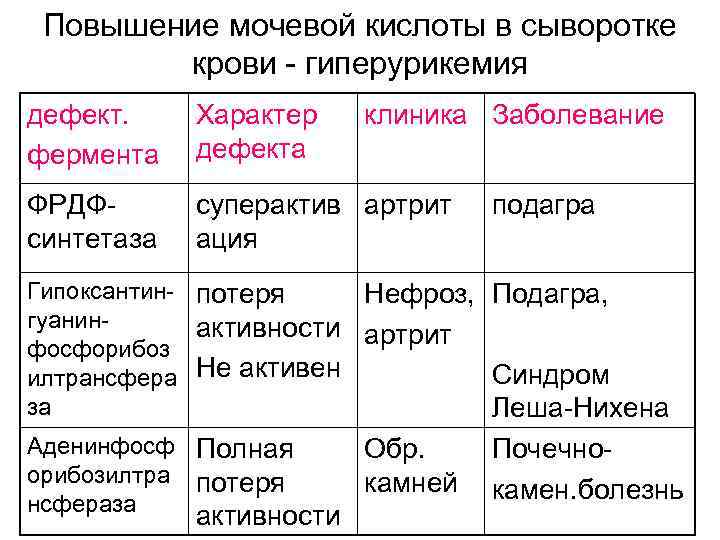 Повышение мочевой кислоты в сыворотке крови - гиперурикемия дефект. фермента Характер дефекта клиника Заболевание