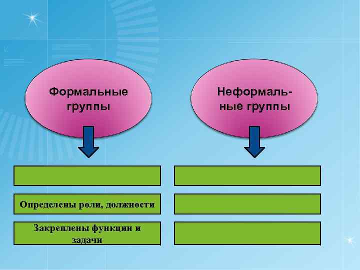  Формальные Неформаль- группы ные группы Определены роли, должности Закреплены функции и задачи 