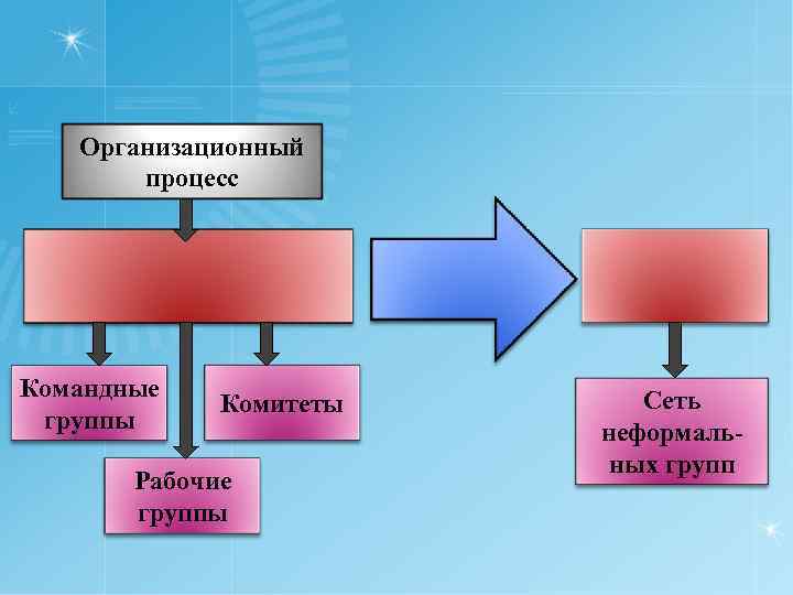  Организационный процесс Командные Сеть Комитеты группы неформаль- ных групп Рабочие группы 