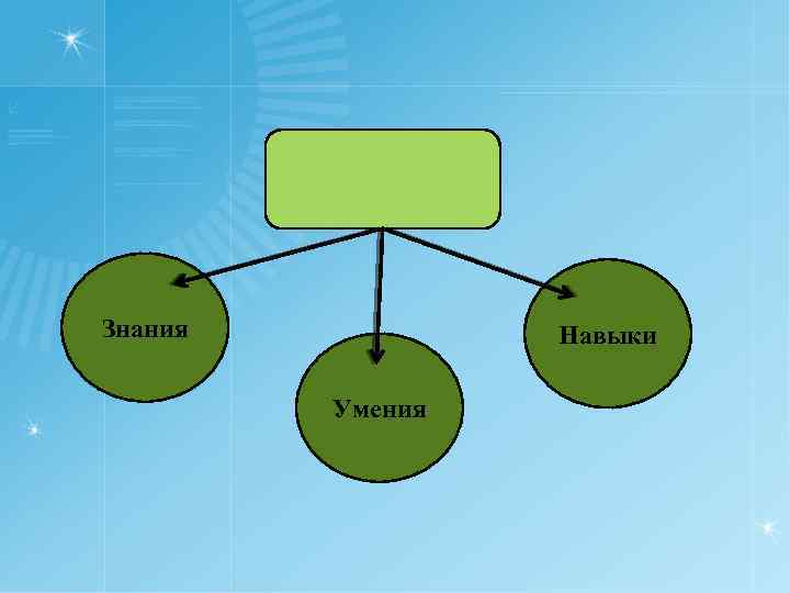 Знания Навыки Умения 