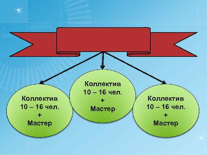  Коллектив 10 – 16 чел. Коллектив + Коллектив 10 – 16 чел. Мастер