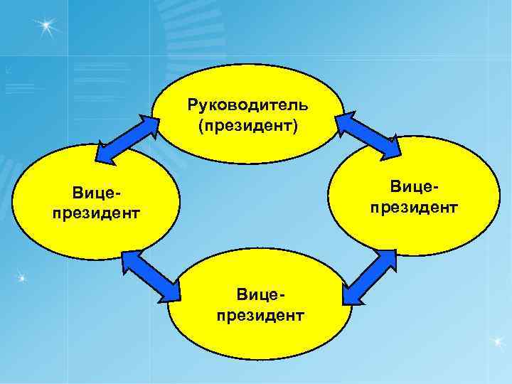  Руководитель (президент) Вице- Вице- президент Вице- президент 