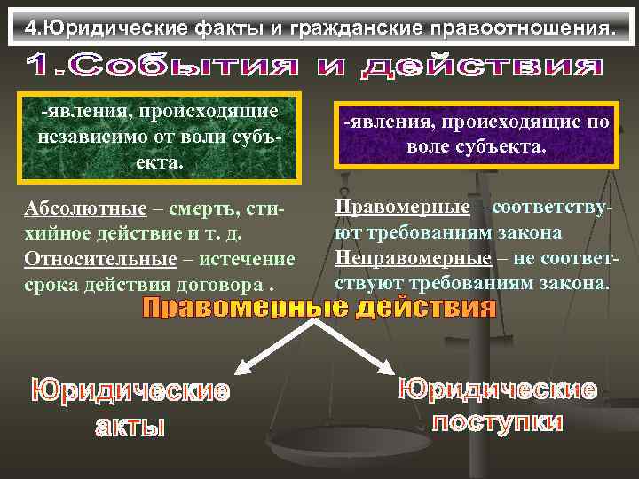 4. Юридические факты и гражданские правоотношения. -явления, происходящие независимо от воли субъекта. -явления, происходящие