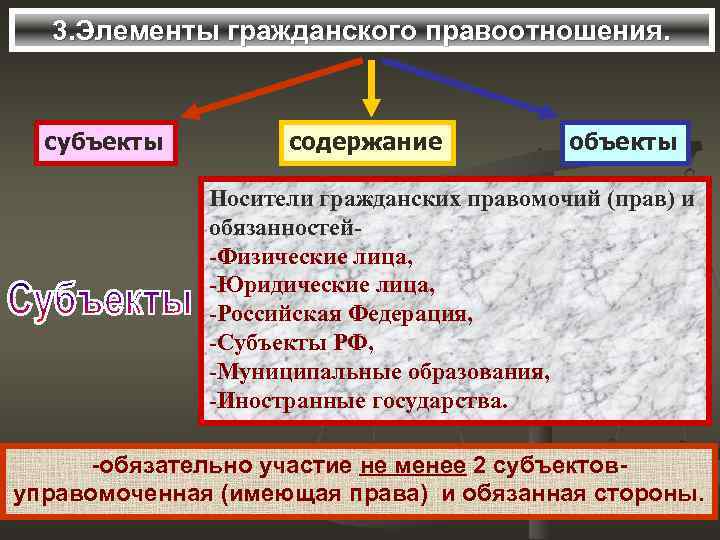 3. Элементы гражданского правоотношения. субъекты содержание объекты Носители гражданских правомочий (прав) и обязанностей-Физические лица,