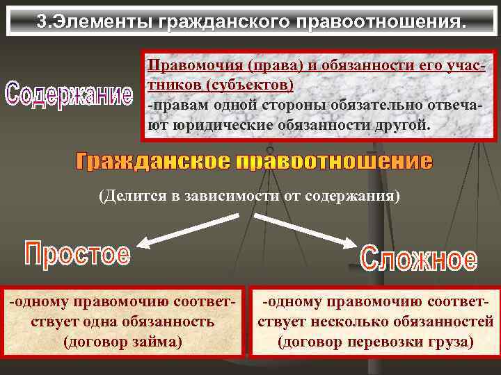 3. Элементы гражданского правоотношения. Правомочия (права) и обязанности его участников (субъектов) -правам одной стороны