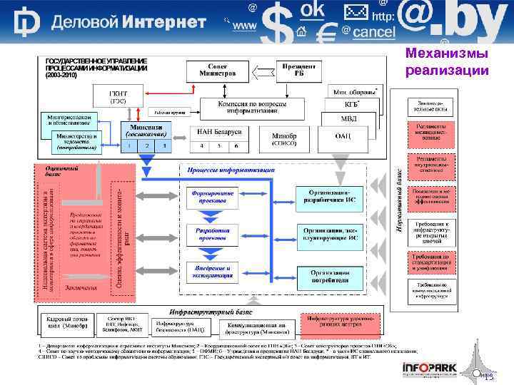 Механизмы реализации 13 