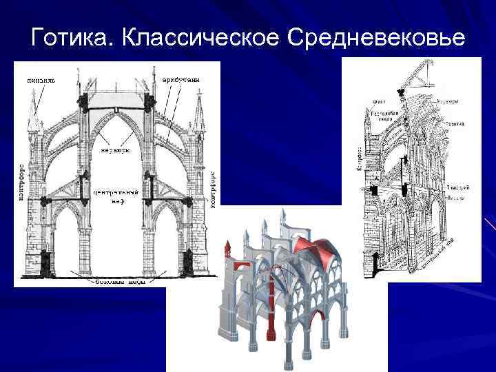 Готика. Классическое Средневековье 