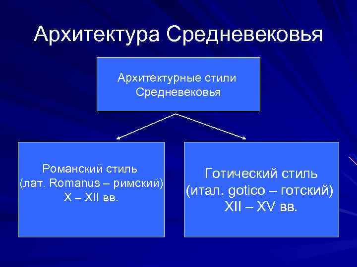 Архитектура Средневековья Архитектурные стили Средневековья Романский стиль (лат. Romanus – римский) X – XII