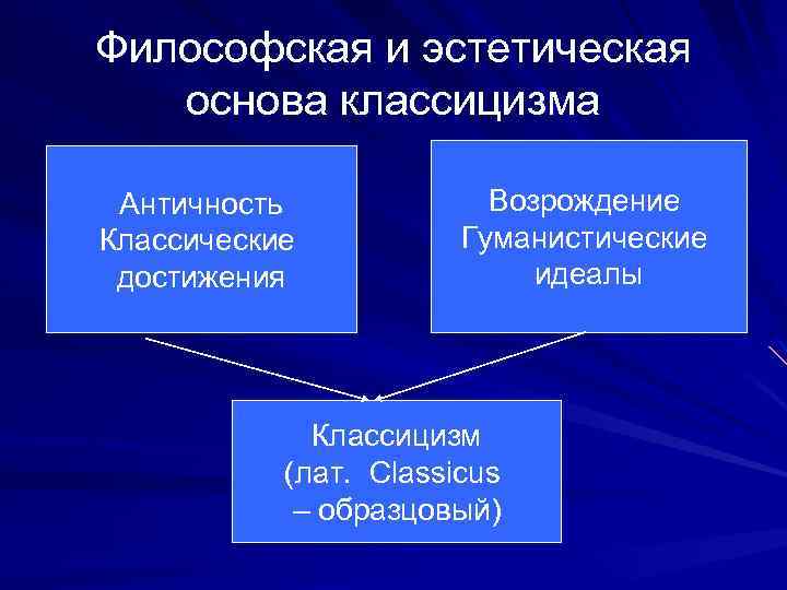 Философская и эстетическая основа классицизма Античность Классические достижения Возрождение Гуманистические идеалы Классицизм (лат. Classicus