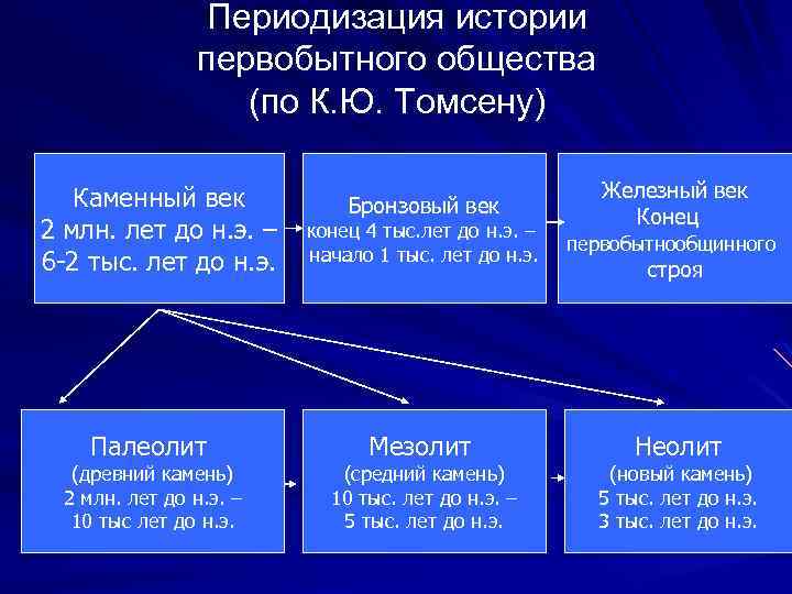 Периодизация истории первобытного общества (по К. Ю. Томсену) Каменный век 2 млн. лет до