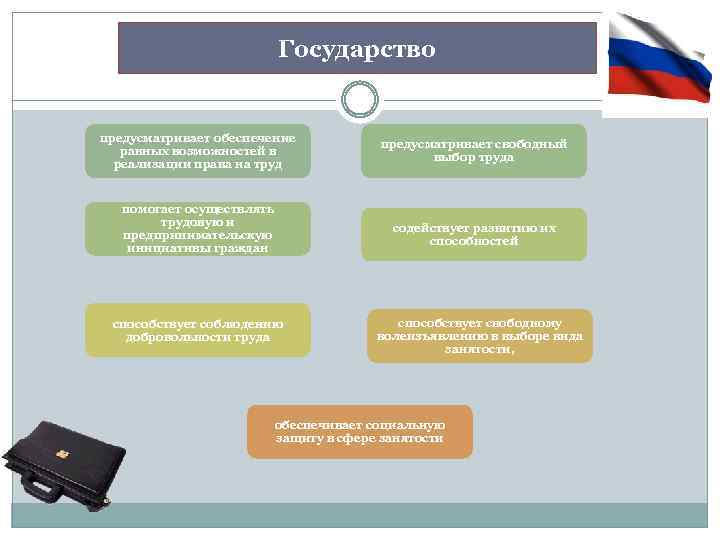 Государство предусматривает обеспечение равных возможностей в реализации права на труд предусматривает свободный выбор труда