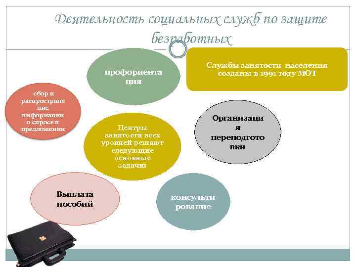 Деятельность социальных служб по защите безработных профориента ция сбор и распростране ние информации о