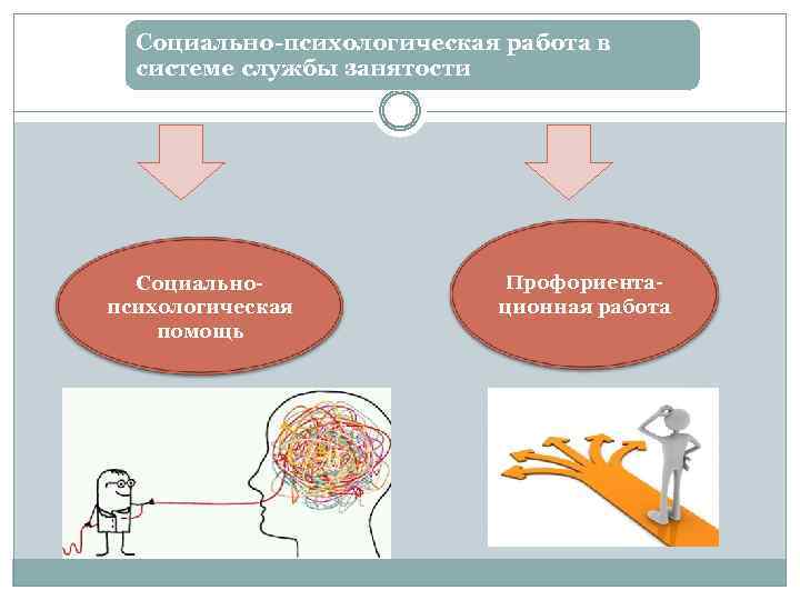 Социально психологическая работа в системе службы занятости Социально психологическая помощь Профориента ционная работа 