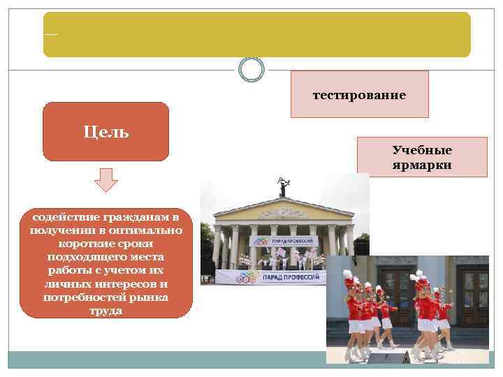 Профориентационная работа тестирование Цель Учебные ярмарки содействие гражданам в получении в оптимально короткие сроки