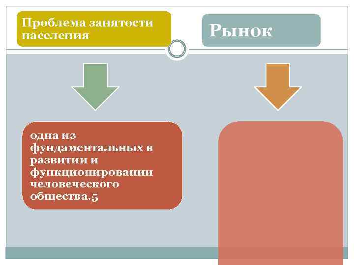 Проблема занятости населения одна из фундаментальных в развитии и функционировании человеческого общества. 5 Рынок