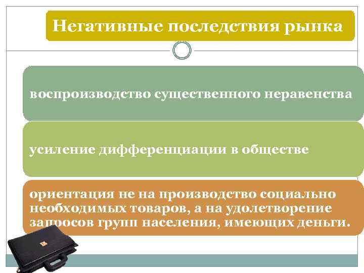 Негативные последствия рынка воспроизводство существенного неравенства усиление дифференциации в обществе ориентация не на производство