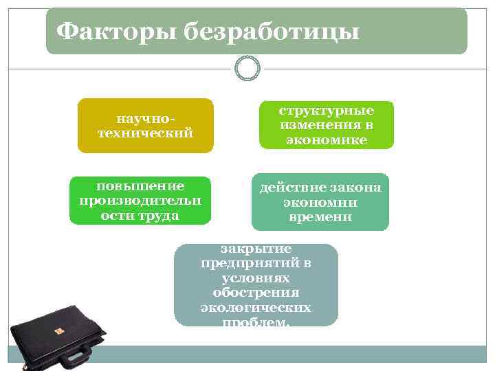 Факторы безработицы структурные изменения в экономике научно технический повышение производительн ости труда действие закона