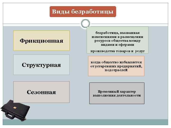 Виды безработицы Фрикционная безработица, вызванная изменениями в размещении ресурсов общества между видами и сферами