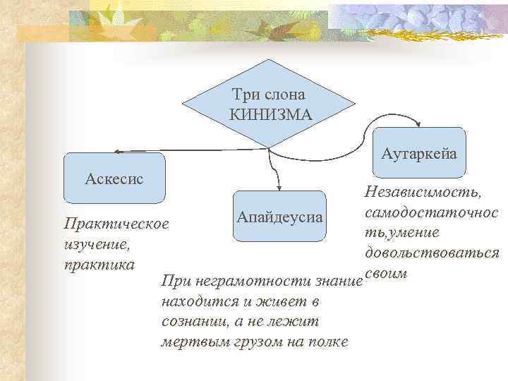 Три слона КИНИЗМА Аутаркейа Аскесис Независимость, самодостаточнос Апайдеусиа Практическое ть, умение изучение, довольствоваться практика