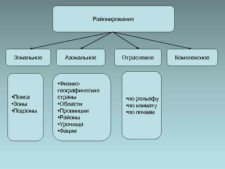  Районирование Зональное • Пояса • Зоны • Подзоны Азональное • Физикогеографические страны •